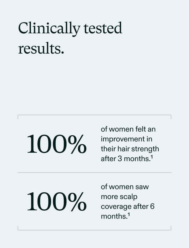 Clinically tested results. 100% of women felt an improvement in their hair strength after 3 months. 100% of women saw more scalp coverage after 6 months.